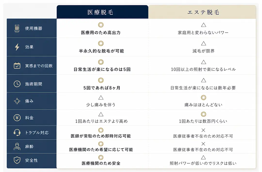 医療脱毛とエステサロンの違い