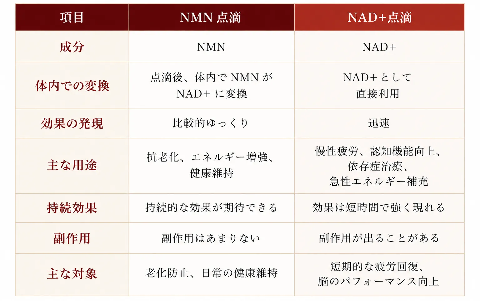 NAD+点滴療法とNMN点滴との違い