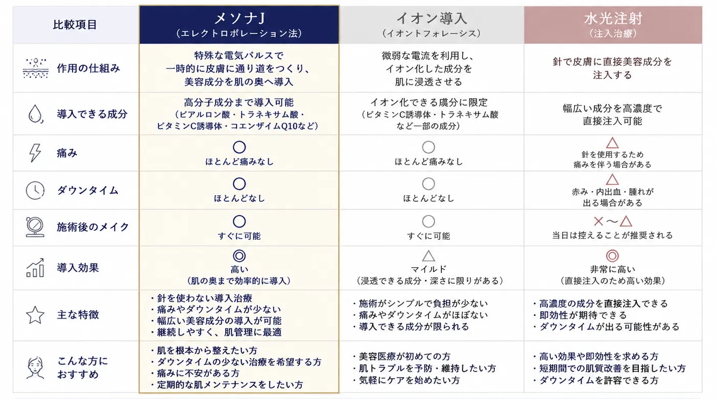 メソナＪと他の導入治療の違い