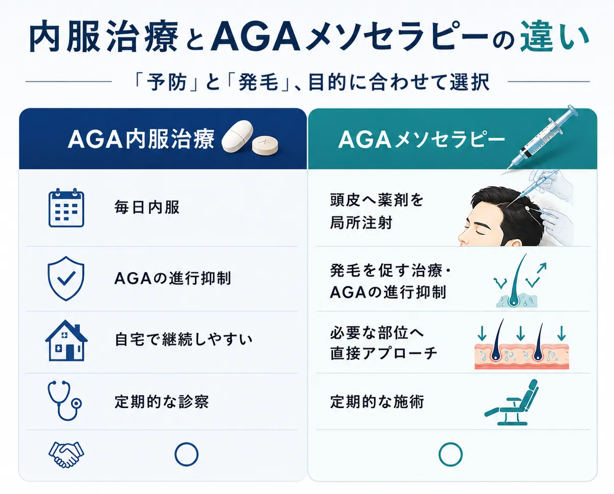 内服とメソの違い